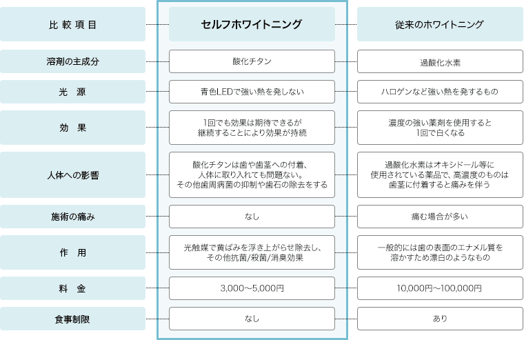 従来のホワイトニングとの比較